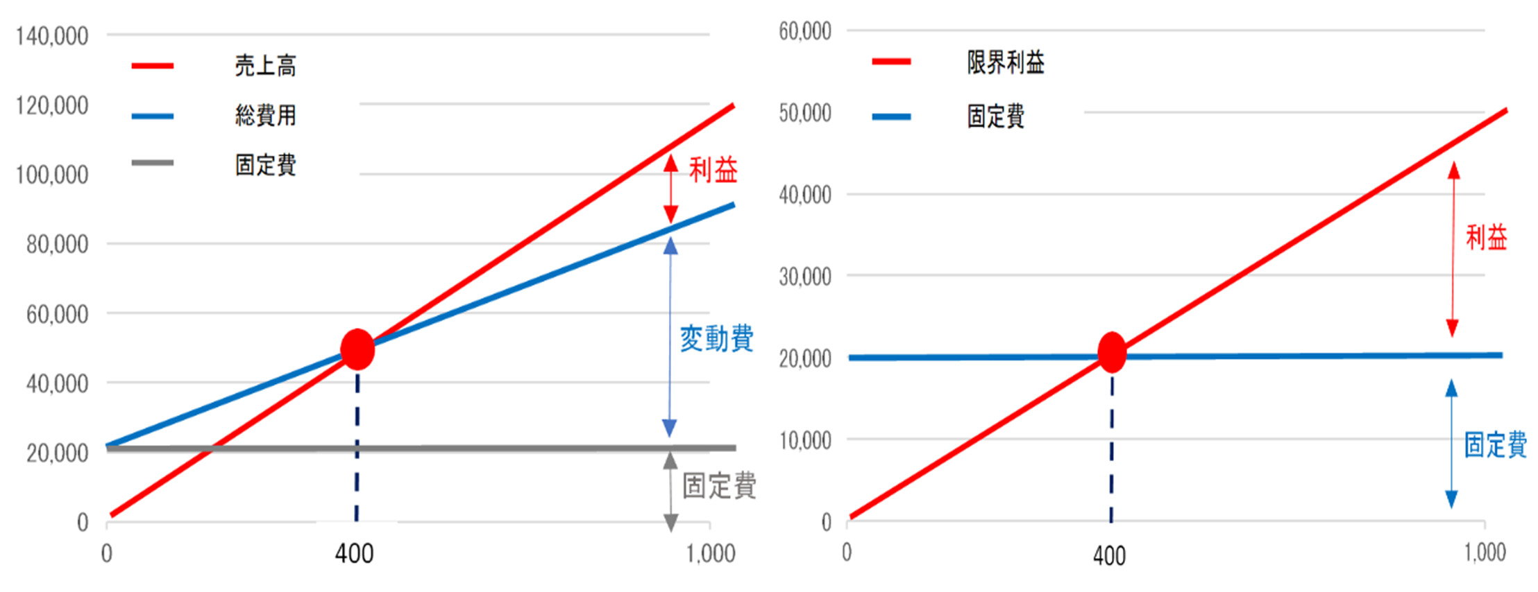 損益分岐点をエクセルでグラフにする方法 Evolvenote