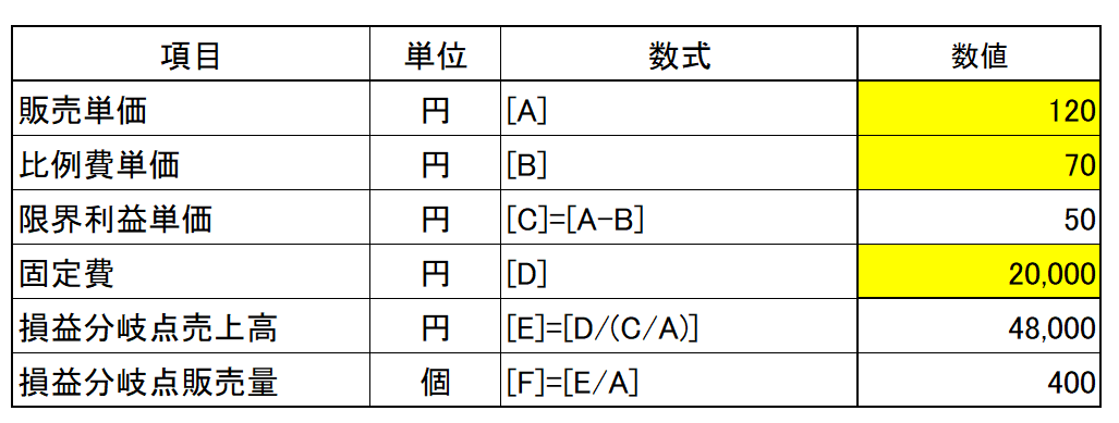 損益分岐点をエクセルでグラフにする方法 Evolvenote